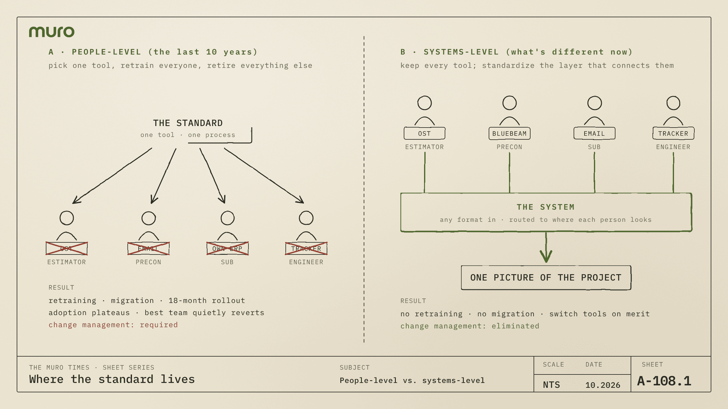 Where the standard lives: people-level vs. systems-level standardization