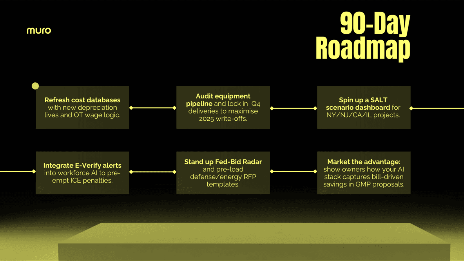 A 90-day roadmap of high-impact moves: refresh cost databases, audit the equipment pipeline, spin up a SALT scenario dashboard, integrate E-Verify alerts, stand up Fed-Bid Radar, and market the advantage to owners.